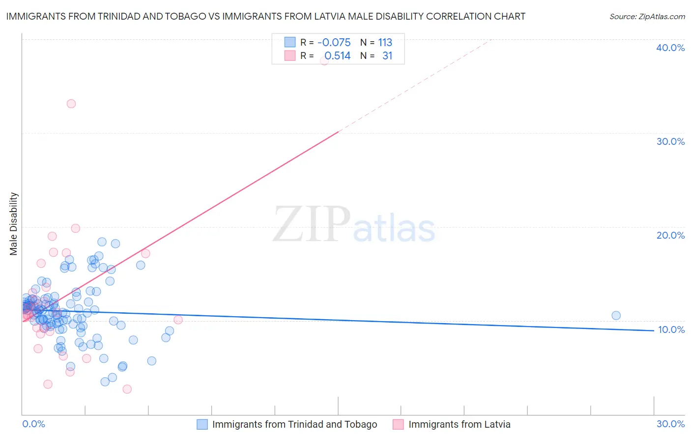 Immigrants from Trinidad and Tobago vs Immigrants from Latvia Male Disability