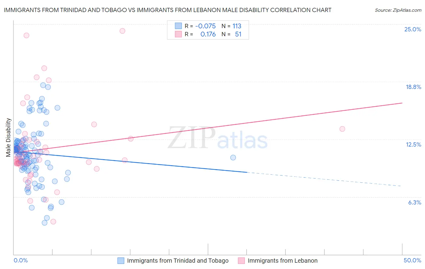 Immigrants from Trinidad and Tobago vs Immigrants from Lebanon Male Disability
