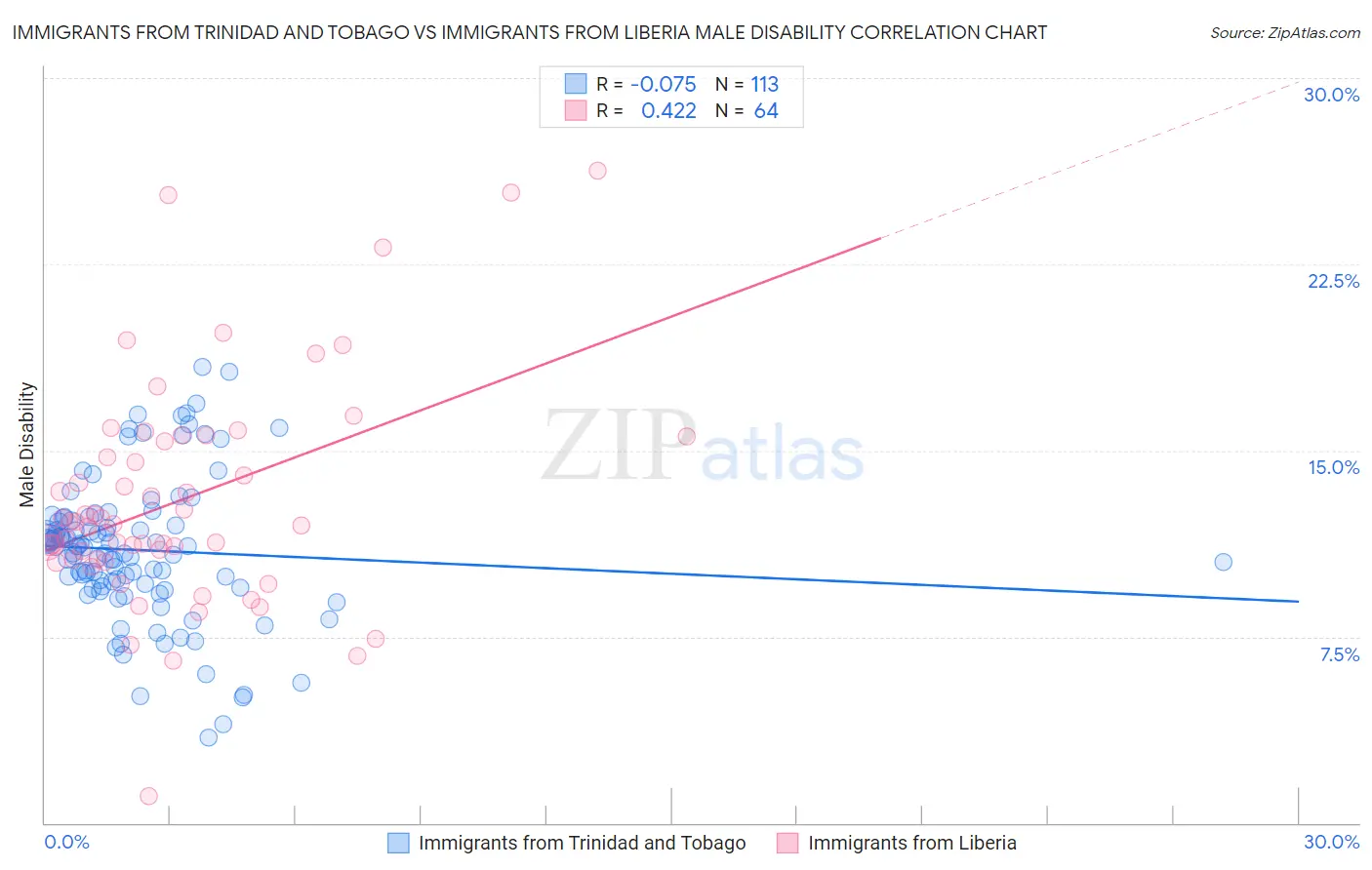 Immigrants from Trinidad and Tobago vs Immigrants from Liberia Male Disability