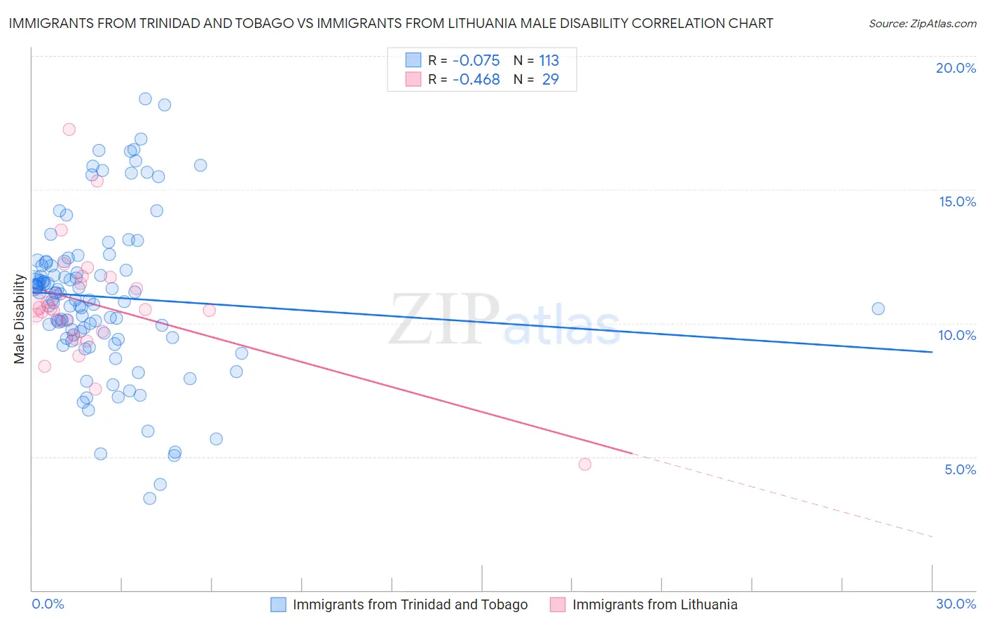 Immigrants from Trinidad and Tobago vs Immigrants from Lithuania Male Disability