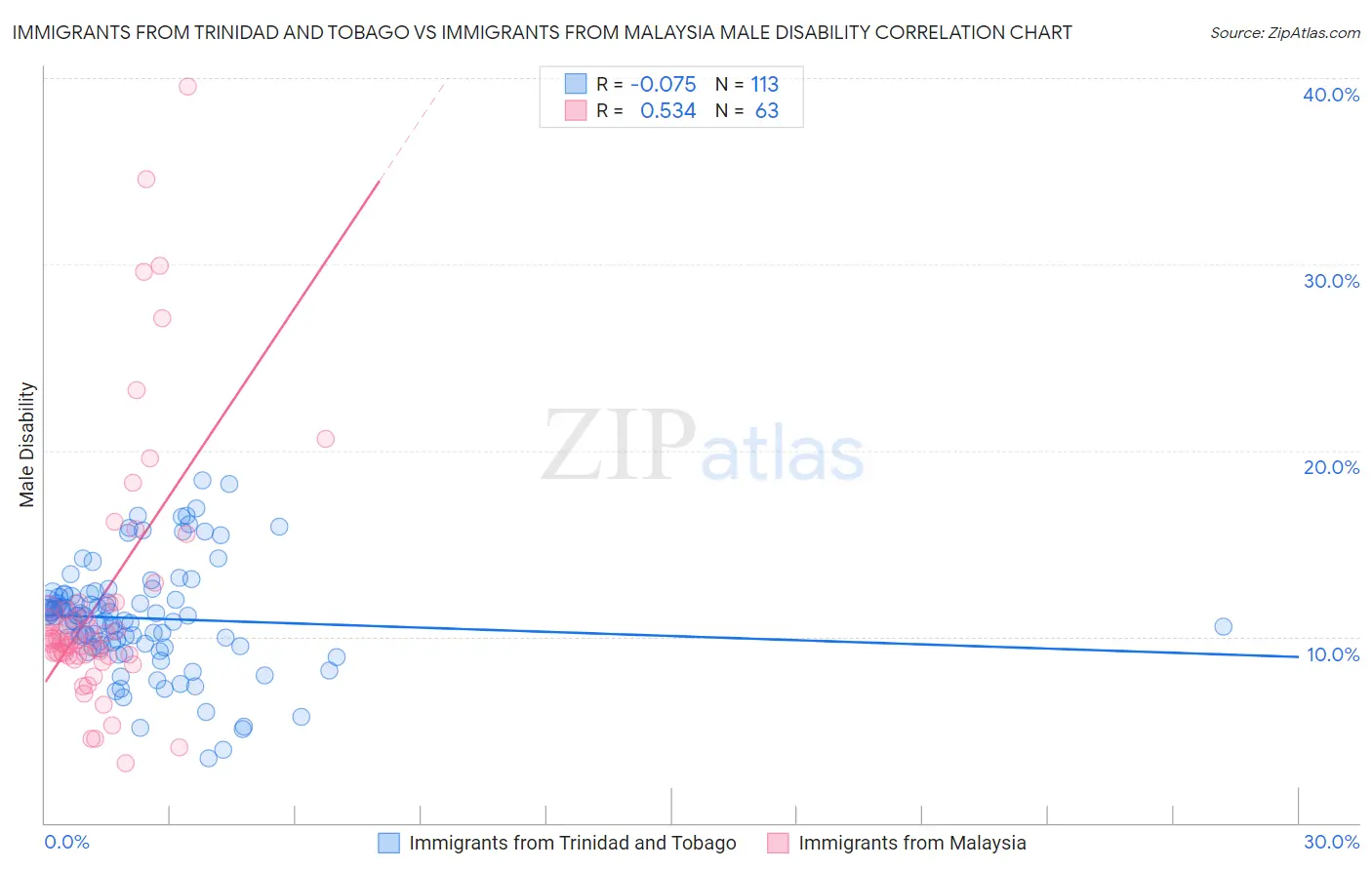 Immigrants from Trinidad and Tobago vs Immigrants from Malaysia Male Disability