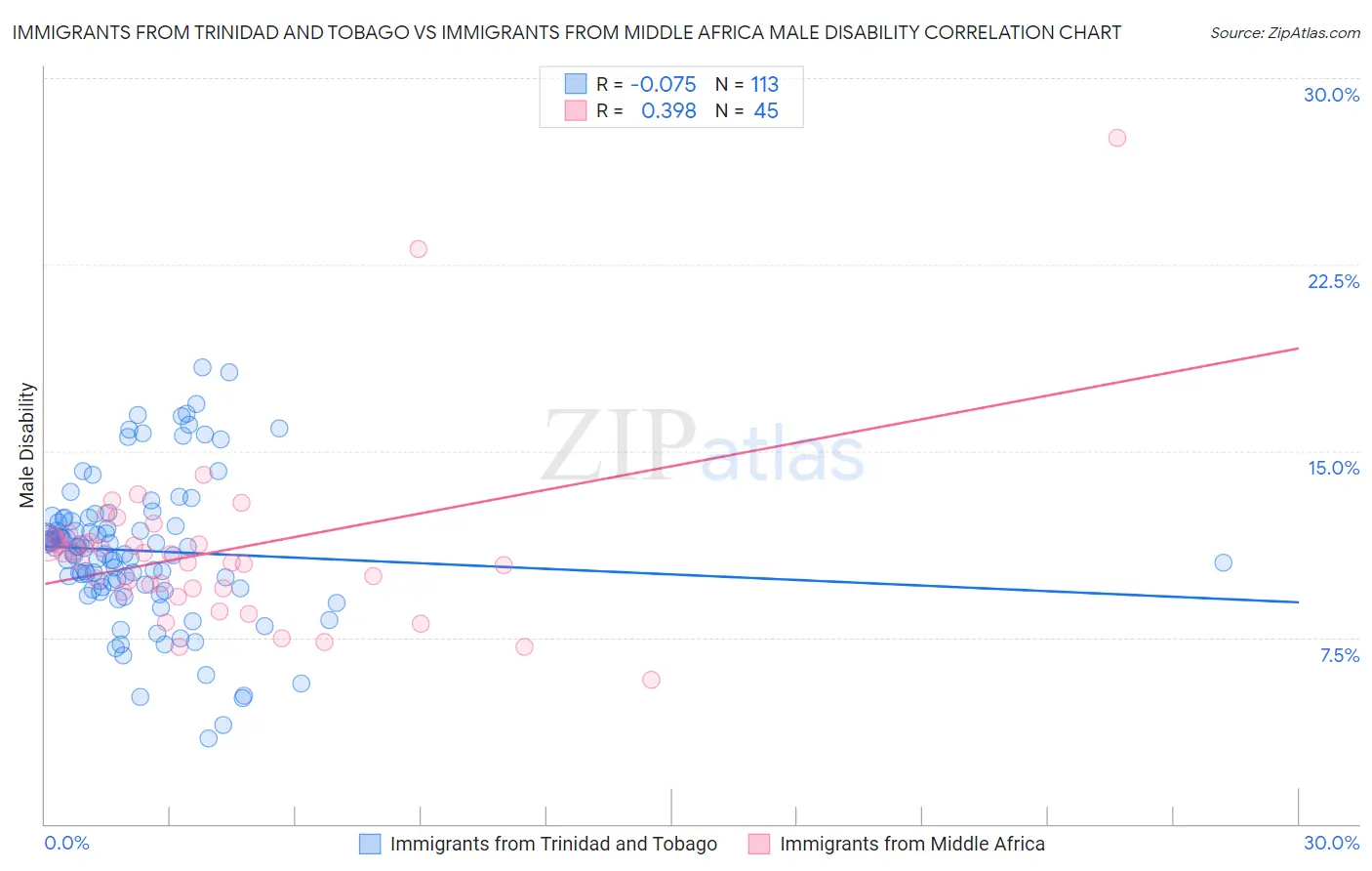 Immigrants from Trinidad and Tobago vs Immigrants from Middle Africa Male Disability