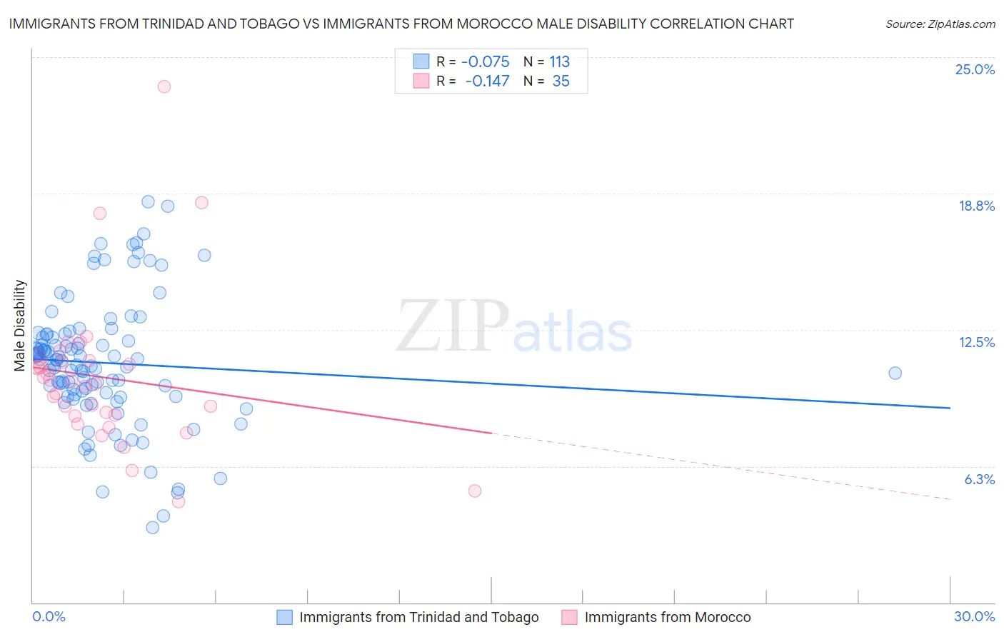 Immigrants from Trinidad and Tobago vs Immigrants from Morocco Male Disability