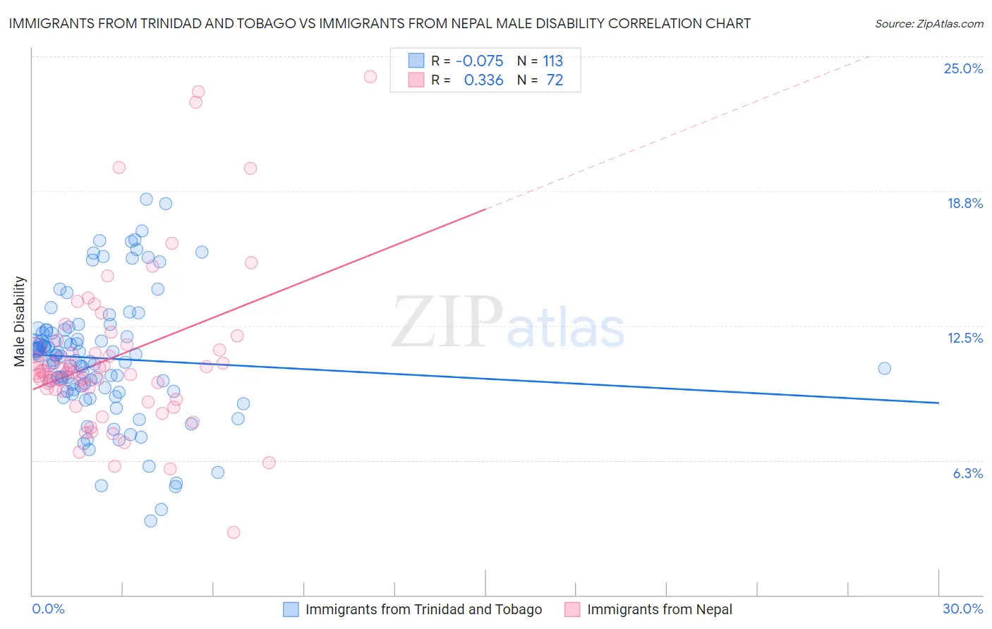 Immigrants from Trinidad and Tobago vs Immigrants from Nepal Male Disability