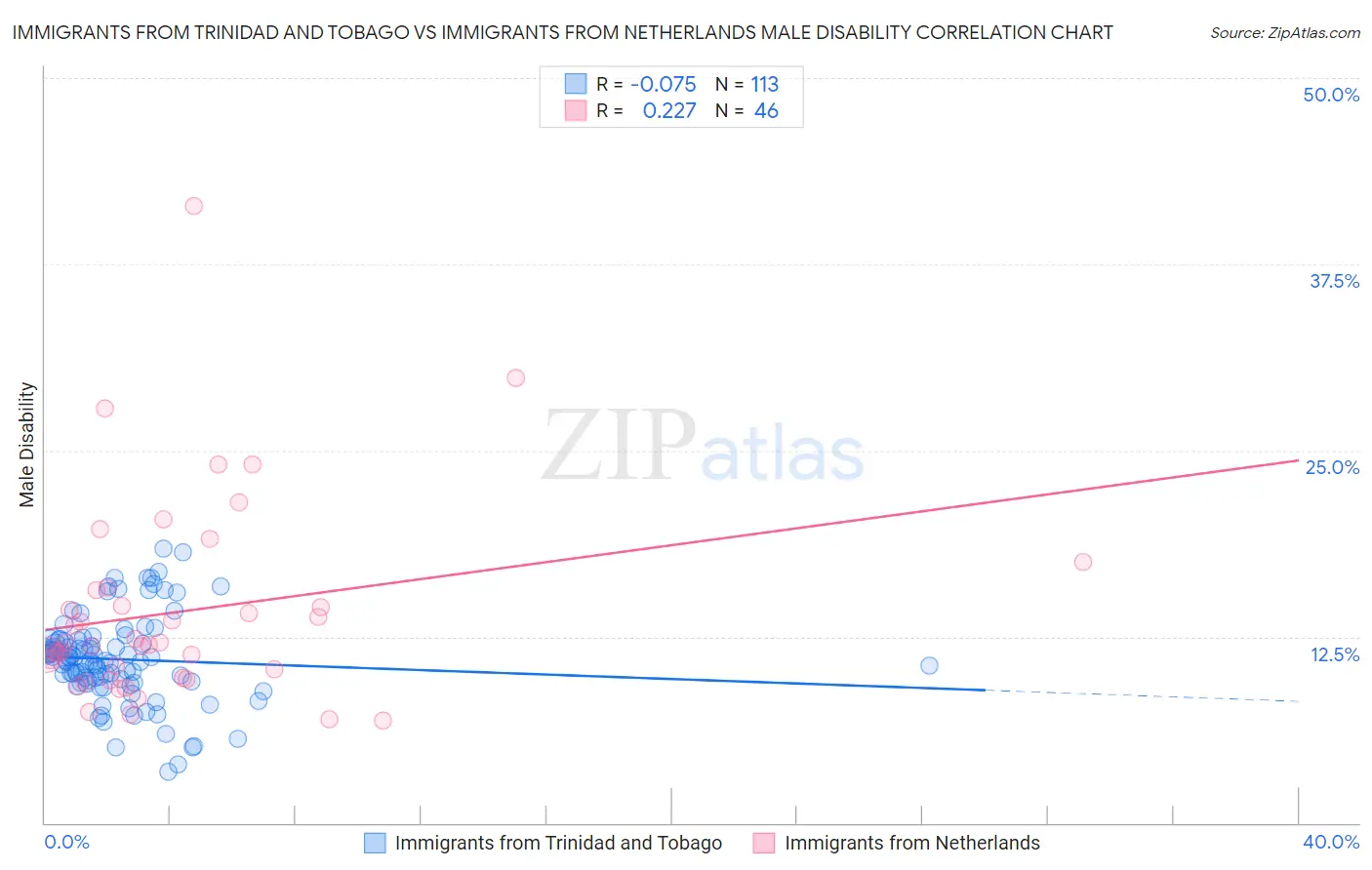 Immigrants from Trinidad and Tobago vs Immigrants from Netherlands Male Disability