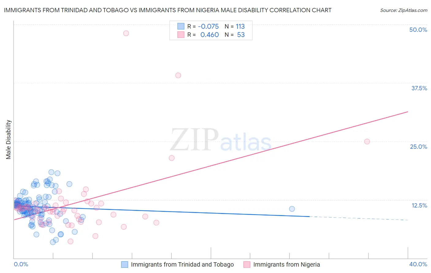 Immigrants from Trinidad and Tobago vs Immigrants from Nigeria Male Disability