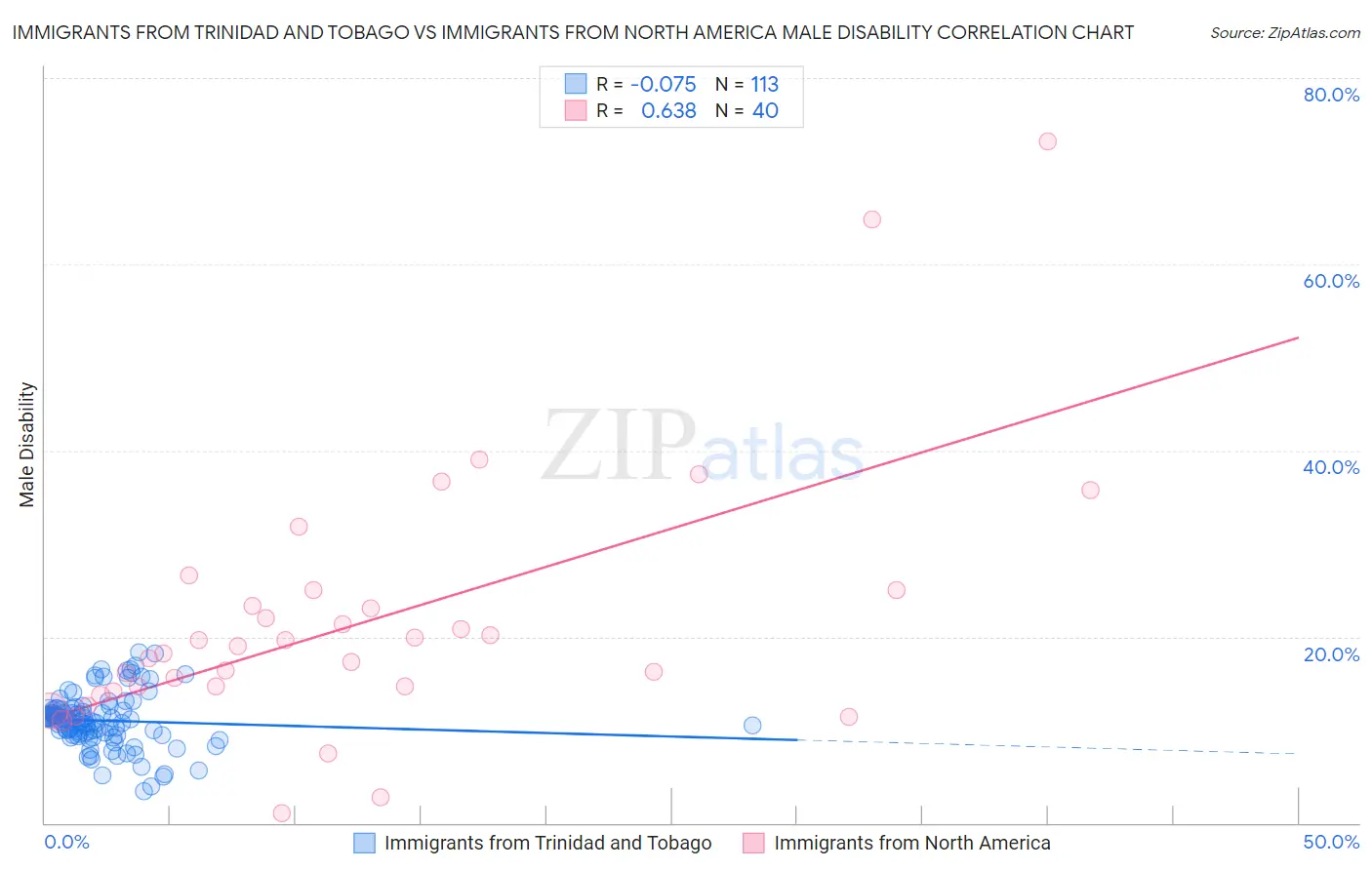 Immigrants from Trinidad and Tobago vs Immigrants from North America Male Disability