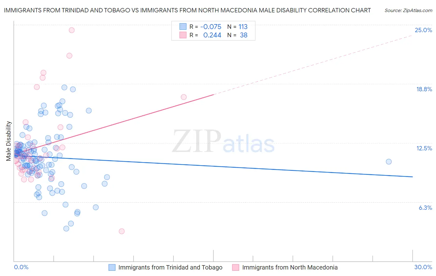 Immigrants from Trinidad and Tobago vs Immigrants from North Macedonia Male Disability