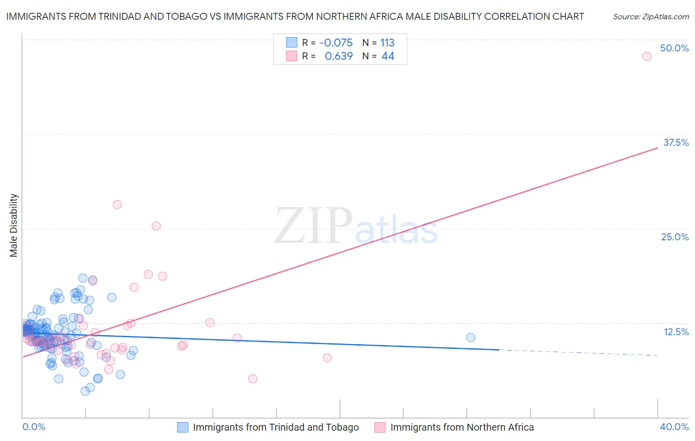Immigrants from Trinidad and Tobago vs Immigrants from Northern Africa Male Disability