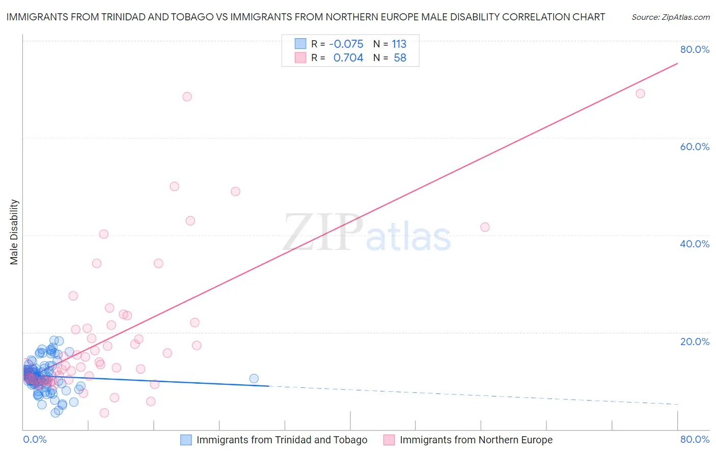 Immigrants from Trinidad and Tobago vs Immigrants from Northern Europe Male Disability