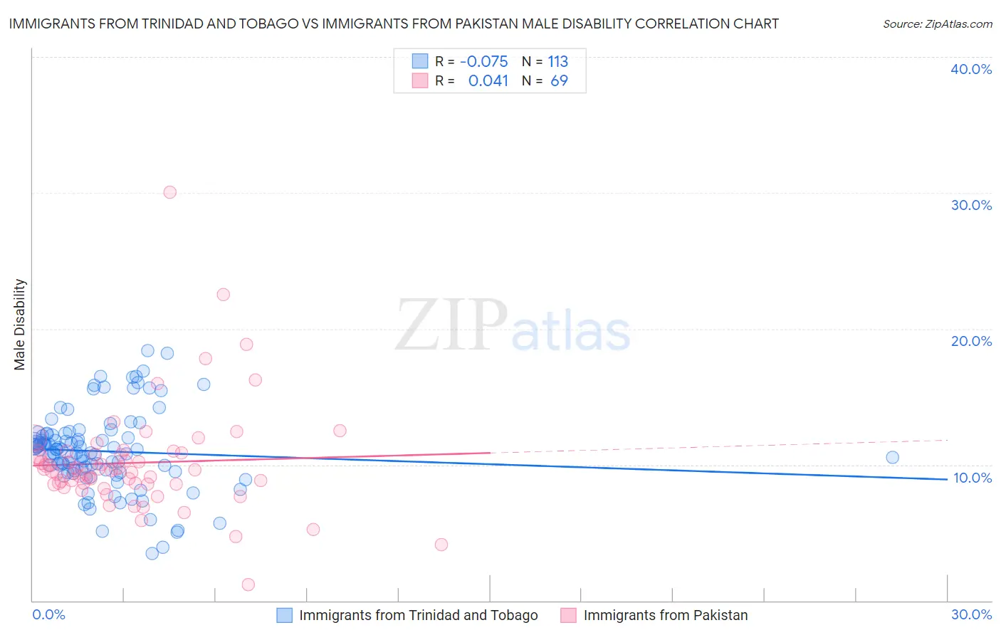 Immigrants from Trinidad and Tobago vs Immigrants from Pakistan Male Disability
