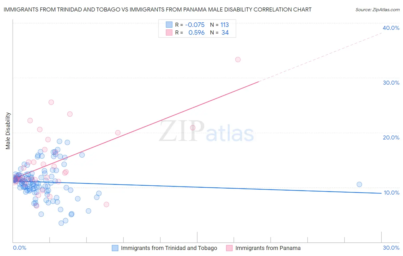Immigrants from Trinidad and Tobago vs Immigrants from Panama Male Disability