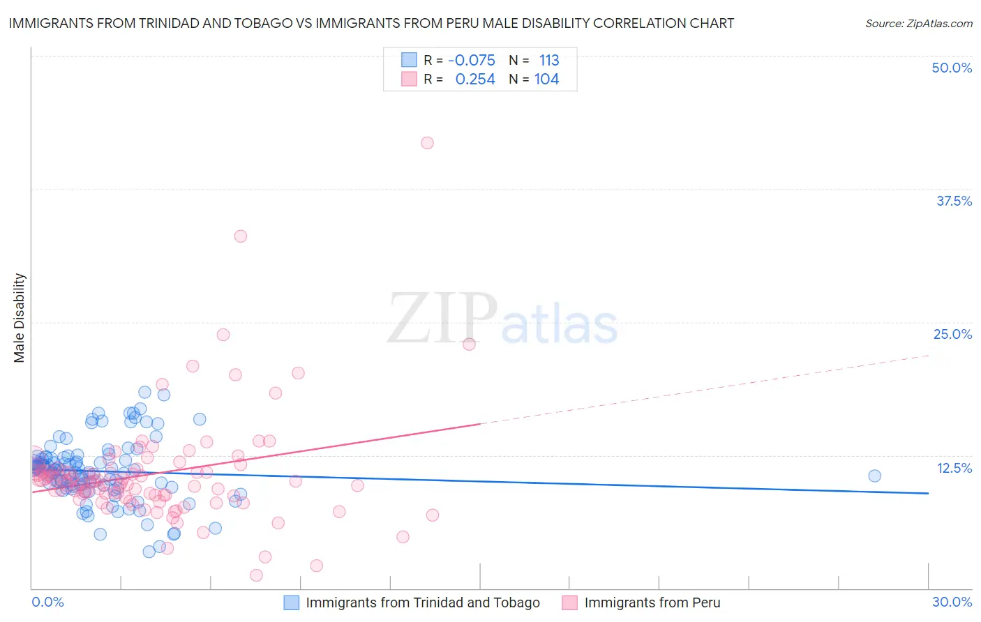 Immigrants from Trinidad and Tobago vs Immigrants from Peru Male Disability