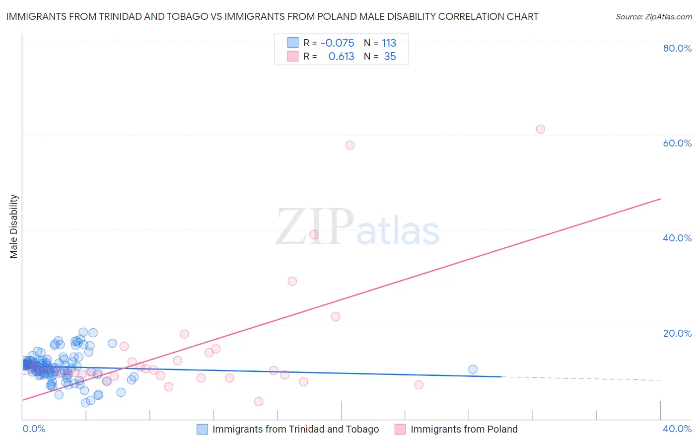 Immigrants from Trinidad and Tobago vs Immigrants from Poland Male Disability