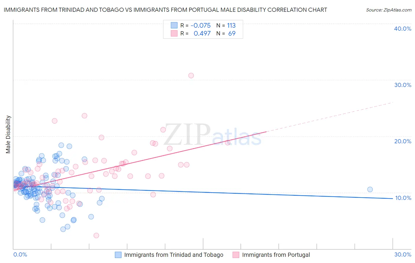 Immigrants from Trinidad and Tobago vs Immigrants from Portugal Male Disability