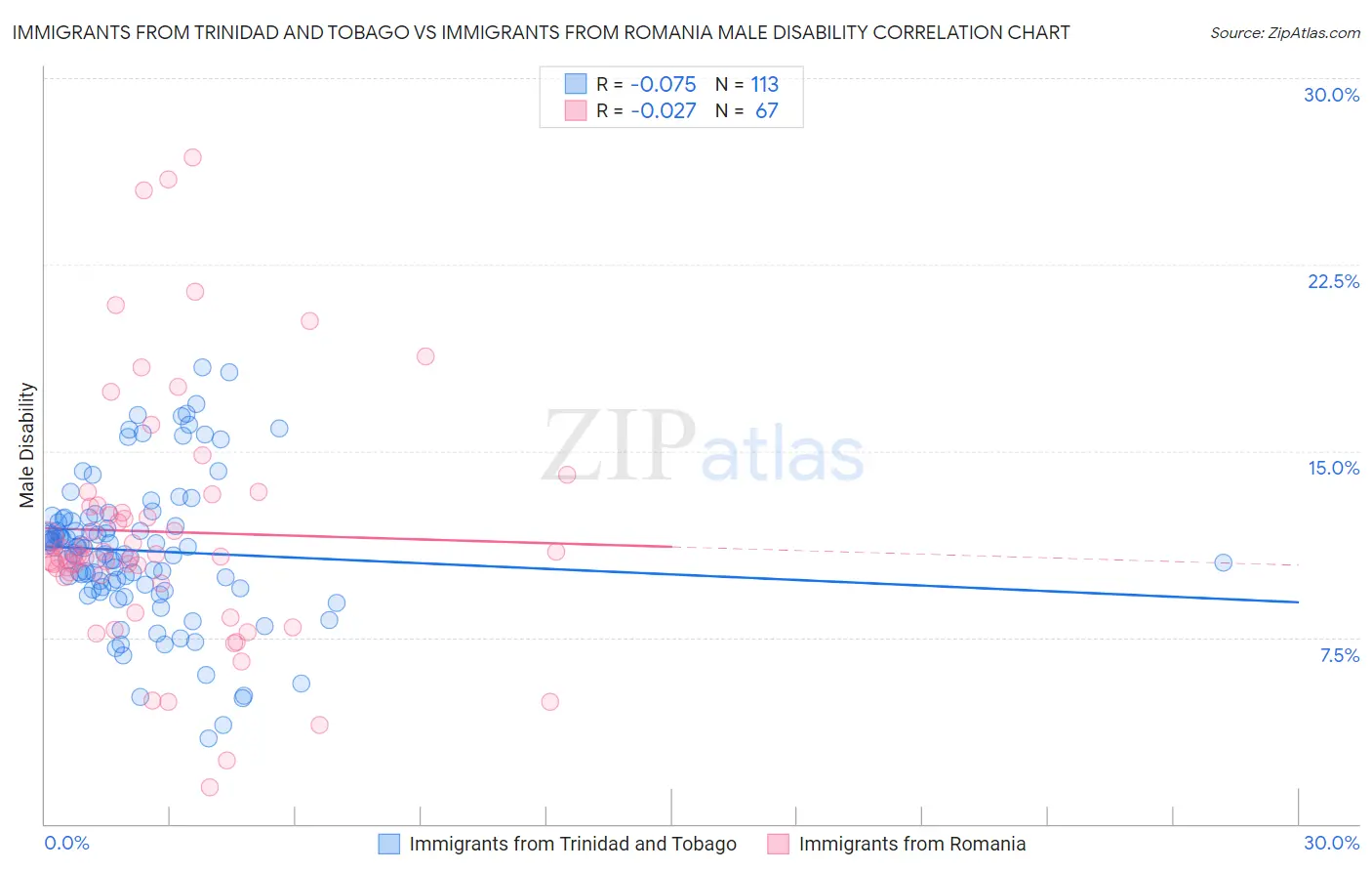 Immigrants from Trinidad and Tobago vs Immigrants from Romania Male Disability