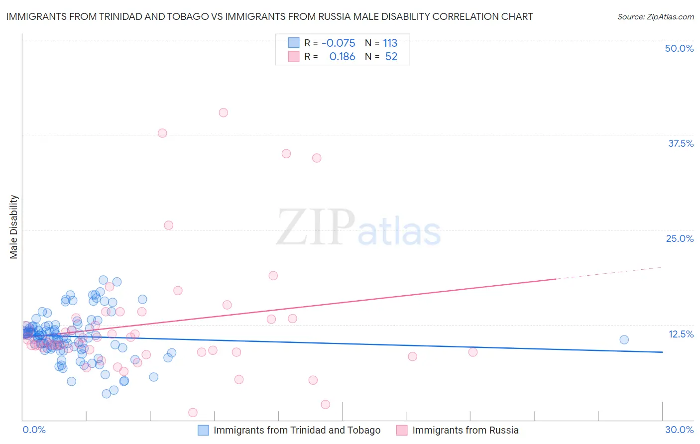 Immigrants from Trinidad and Tobago vs Immigrants from Russia Male Disability