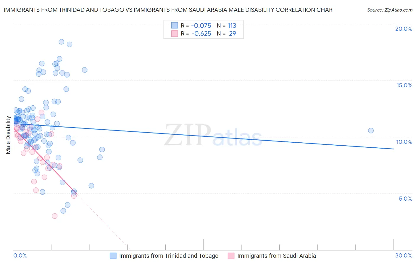 Immigrants from Trinidad and Tobago vs Immigrants from Saudi Arabia Male Disability