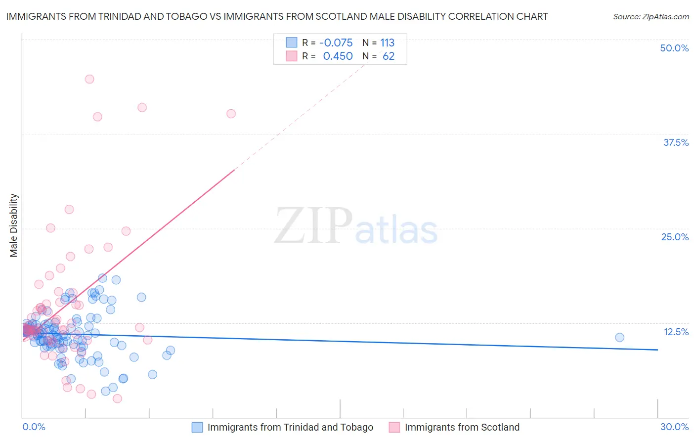 Immigrants from Trinidad and Tobago vs Immigrants from Scotland Male Disability
