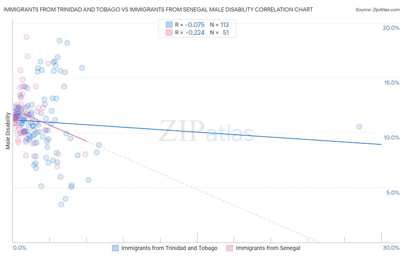 Immigrants from Trinidad and Tobago vs Immigrants from Senegal Male Disability