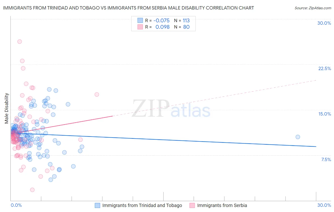 Immigrants from Trinidad and Tobago vs Immigrants from Serbia Male Disability
