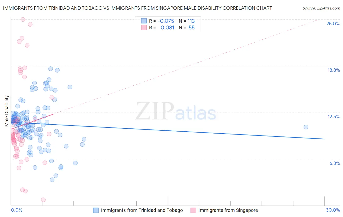 Immigrants from Trinidad and Tobago vs Immigrants from Singapore Male Disability