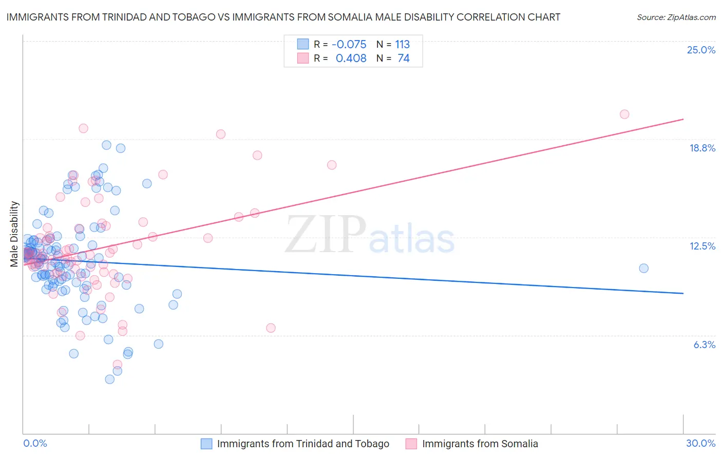 Immigrants from Trinidad and Tobago vs Immigrants from Somalia Male Disability