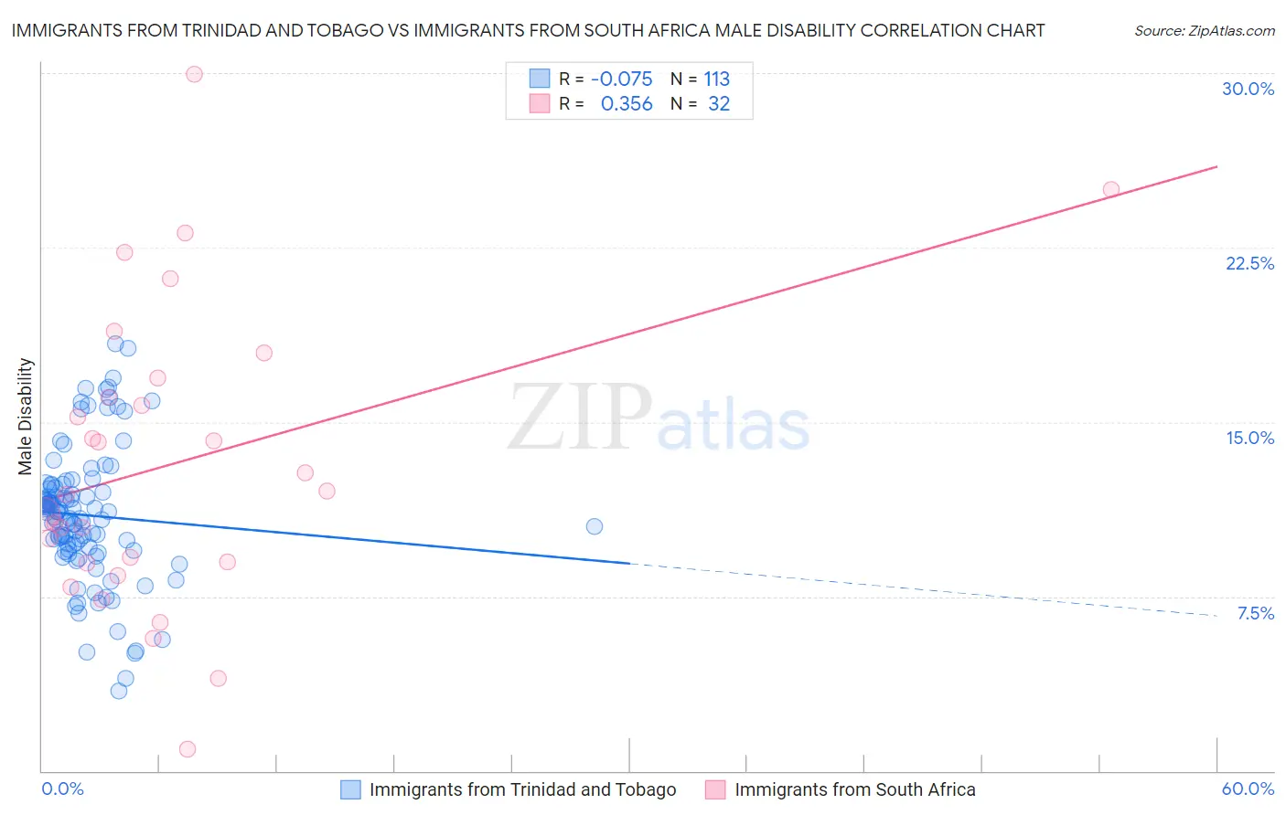 Immigrants from Trinidad and Tobago vs Immigrants from South Africa Male Disability