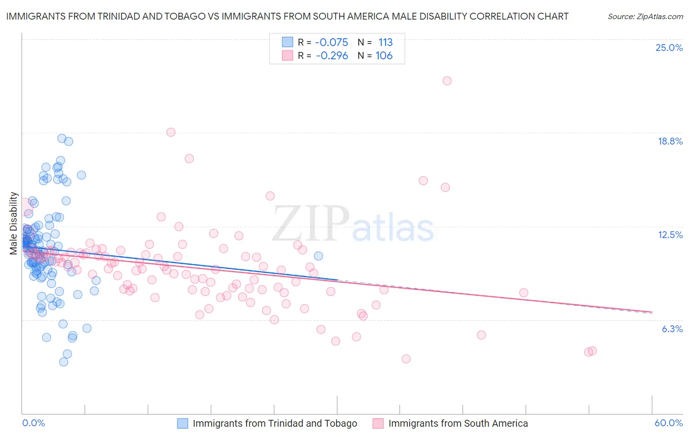 Immigrants from Trinidad and Tobago vs Immigrants from South America Male Disability