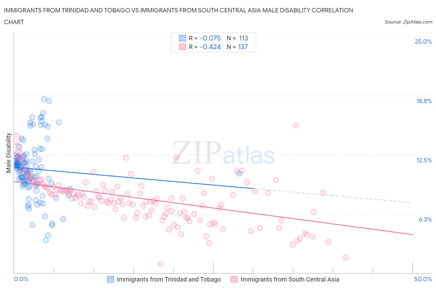 Immigrants from Trinidad and Tobago vs Immigrants from South Central Asia Male Disability