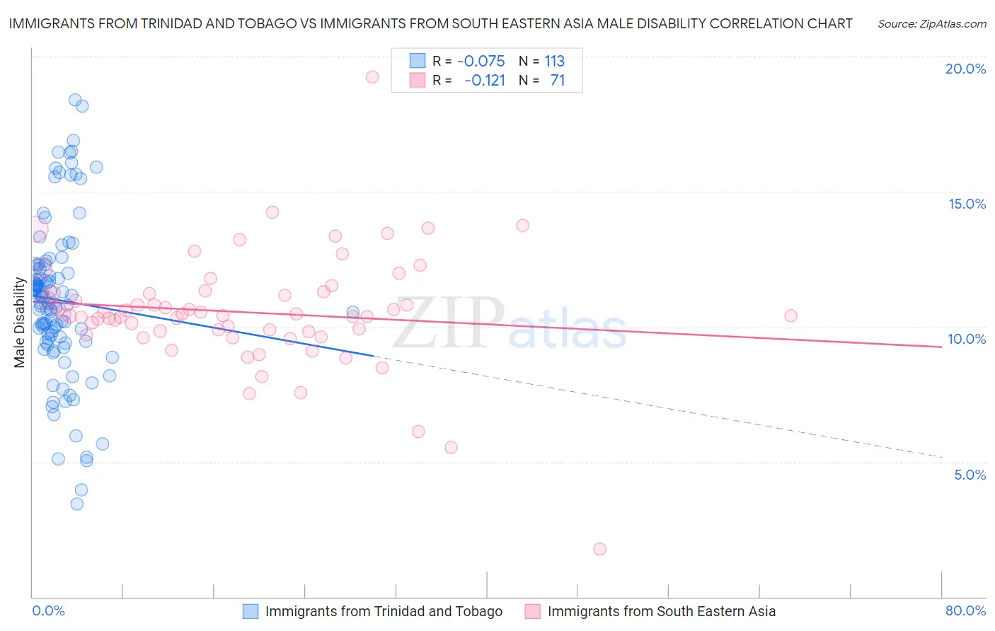 Immigrants from Trinidad and Tobago vs Immigrants from South Eastern Asia Male Disability
