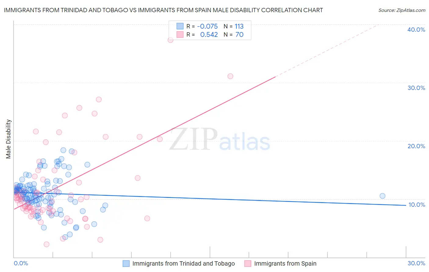 Immigrants from Trinidad and Tobago vs Immigrants from Spain Male Disability
