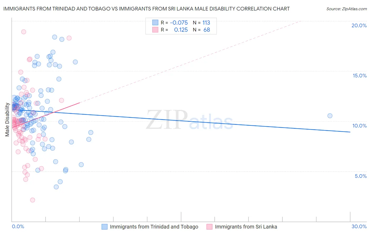 Immigrants from Trinidad and Tobago vs Immigrants from Sri Lanka Male Disability