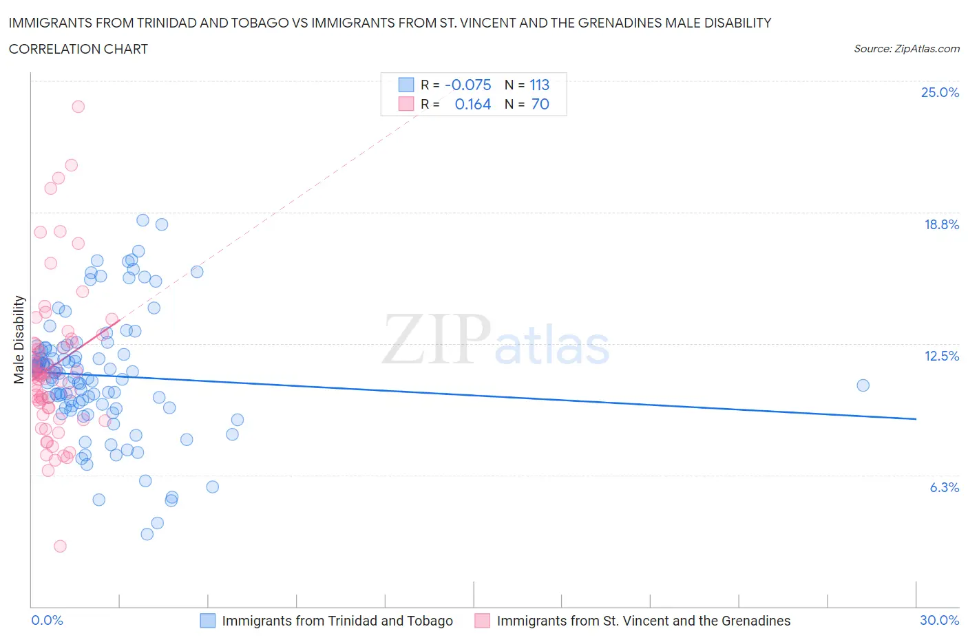 Immigrants from Trinidad and Tobago vs Immigrants from St. Vincent and the Grenadines Male Disability