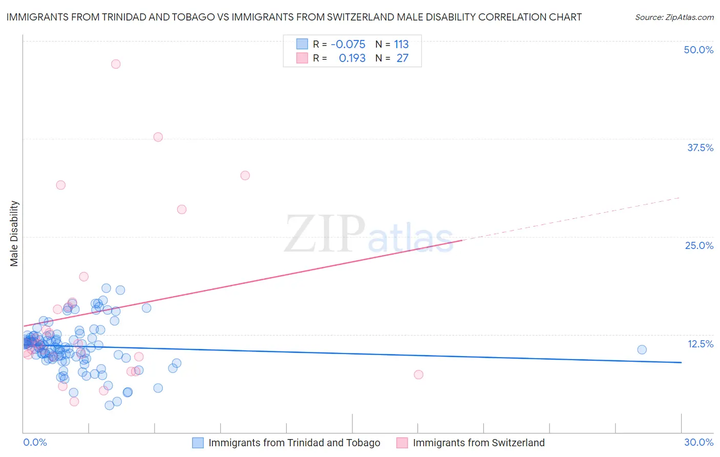 Immigrants from Trinidad and Tobago vs Immigrants from Switzerland Male Disability