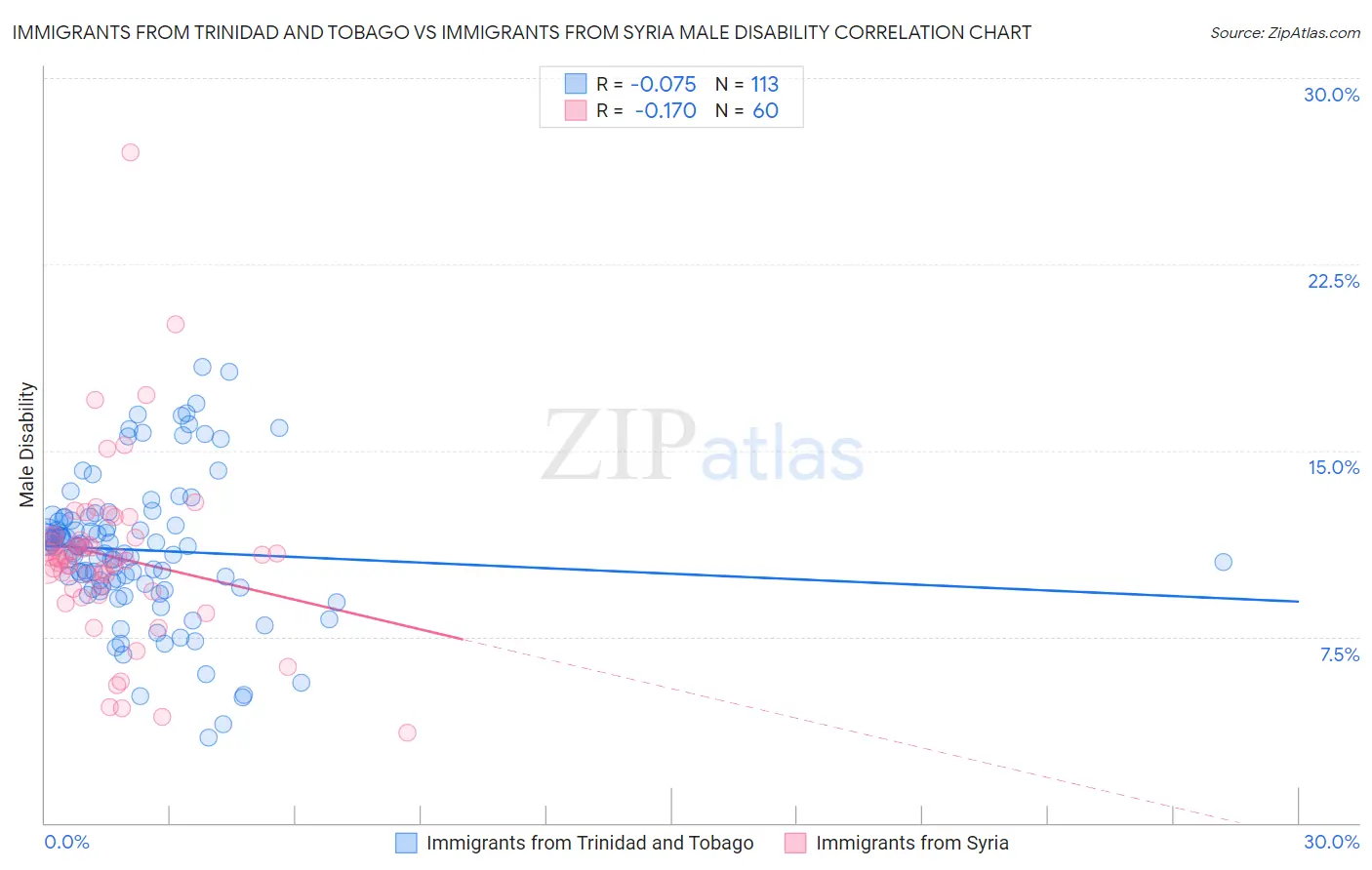Immigrants from Trinidad and Tobago vs Immigrants from Syria Male Disability