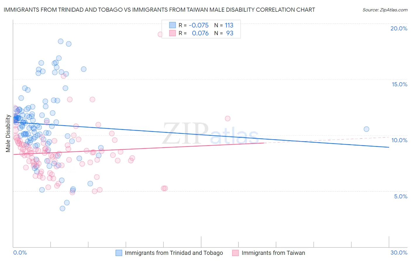 Immigrants from Trinidad and Tobago vs Immigrants from Taiwan Male Disability