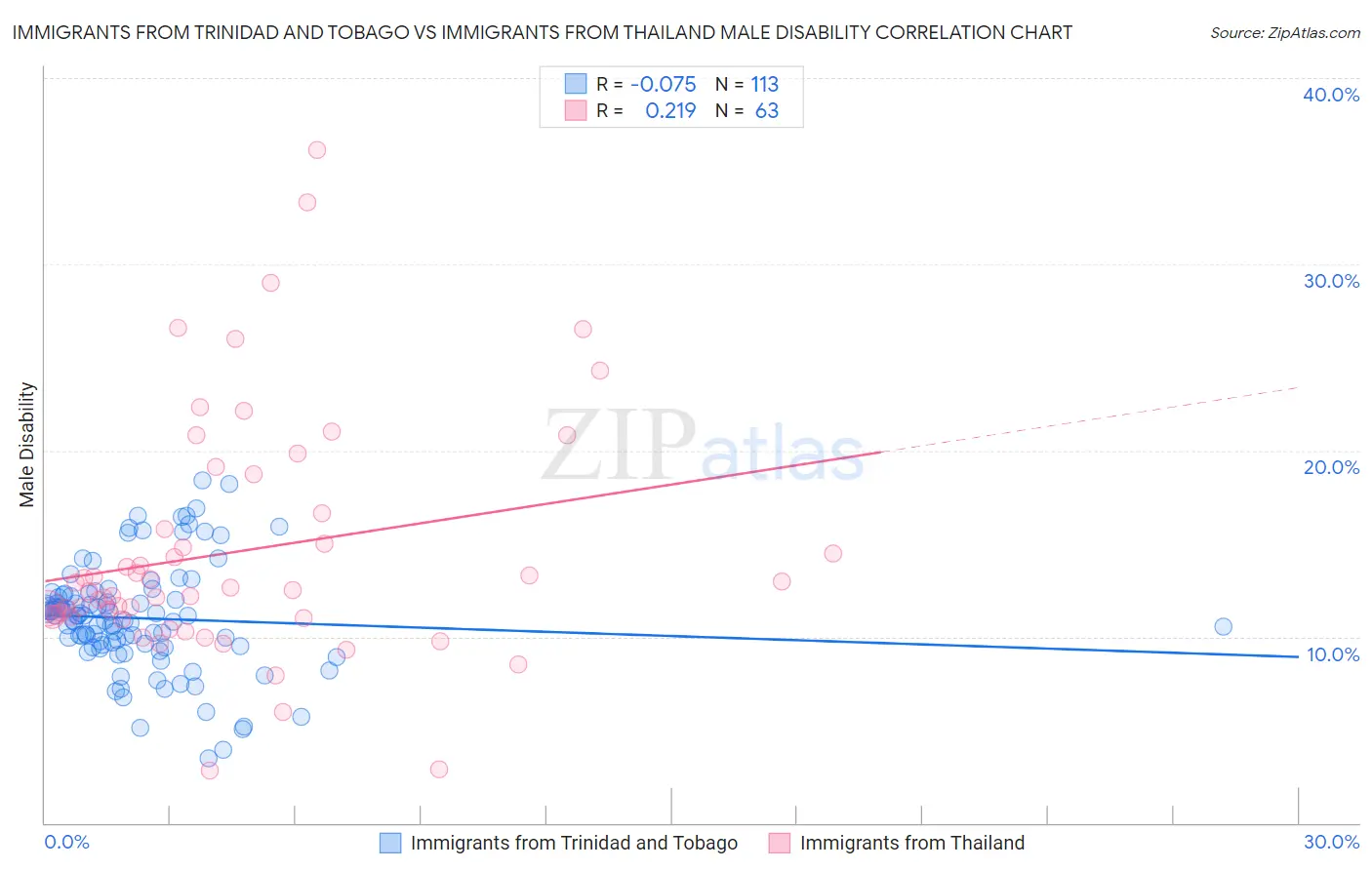 Immigrants from Trinidad and Tobago vs Immigrants from Thailand Male Disability