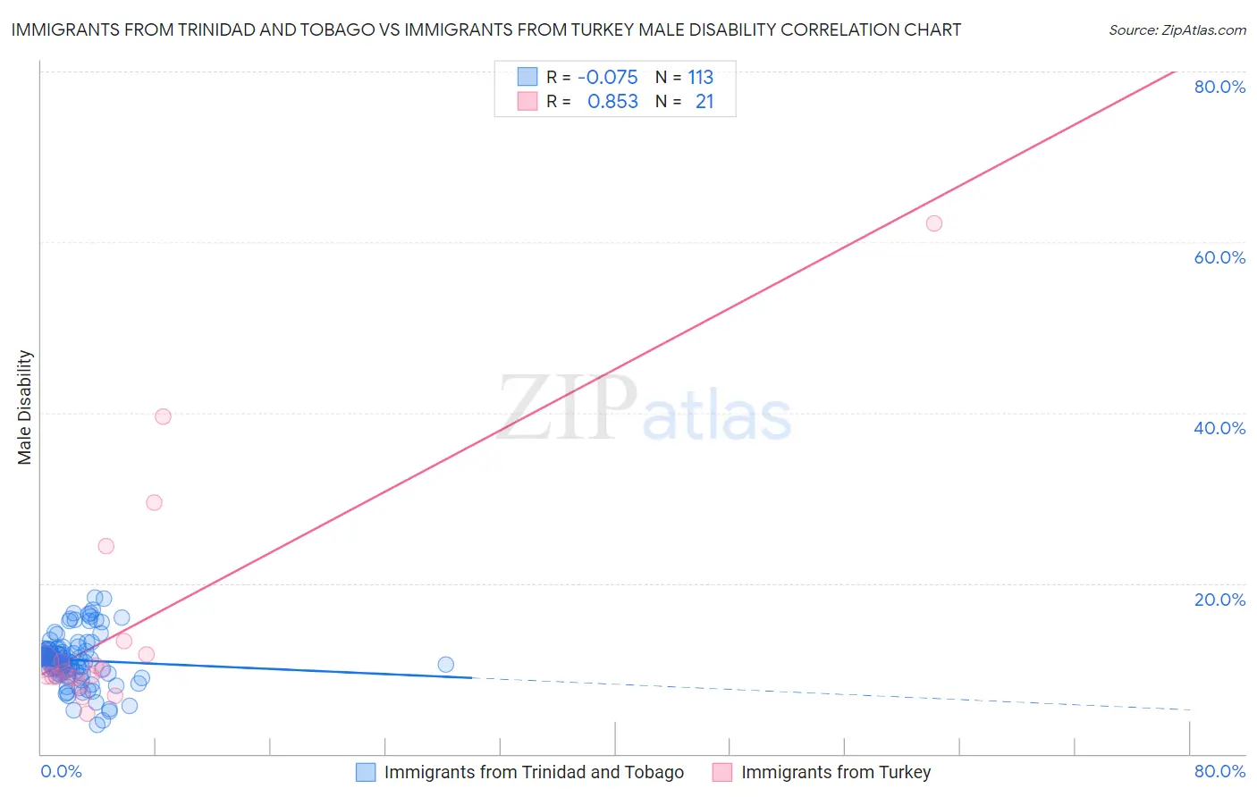 Immigrants from Trinidad and Tobago vs Immigrants from Turkey Male Disability