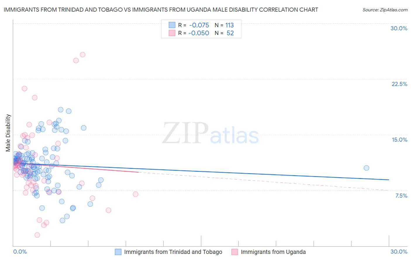Immigrants from Trinidad and Tobago vs Immigrants from Uganda Male Disability