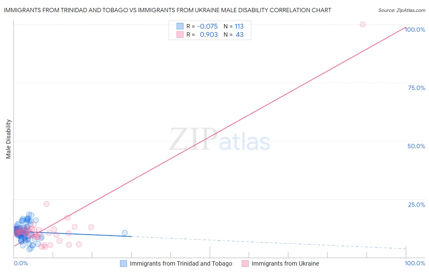 Immigrants from Trinidad and Tobago vs Immigrants from Ukraine Male Disability