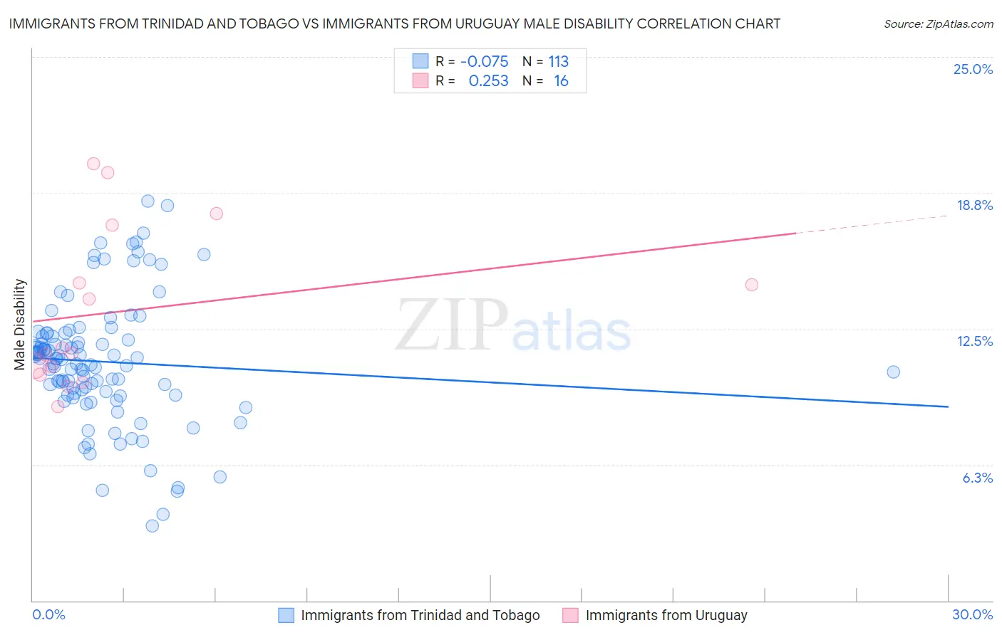 Immigrants from Trinidad and Tobago vs Immigrants from Uruguay Male Disability