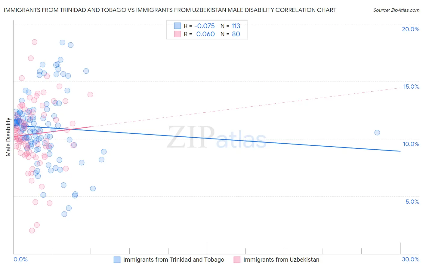 Immigrants from Trinidad and Tobago vs Immigrants from Uzbekistan Male Disability