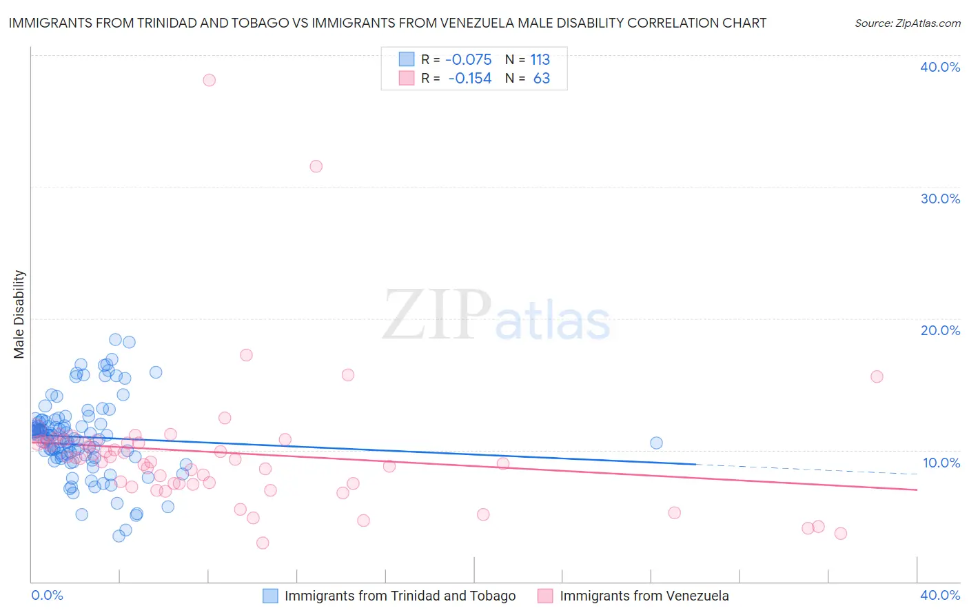 Immigrants from Trinidad and Tobago vs Immigrants from Venezuela Male Disability