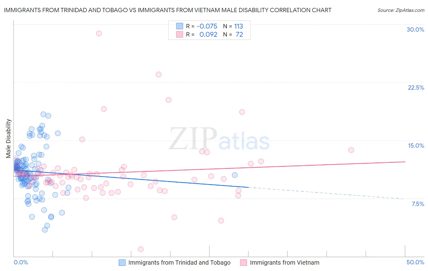 Immigrants from Trinidad and Tobago vs Immigrants from Vietnam Male Disability