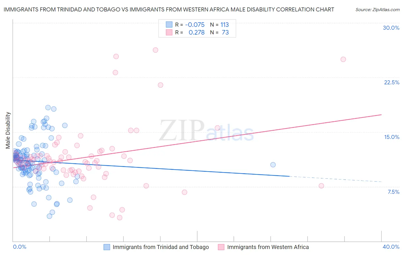 Immigrants from Trinidad and Tobago vs Immigrants from Western Africa Male Disability