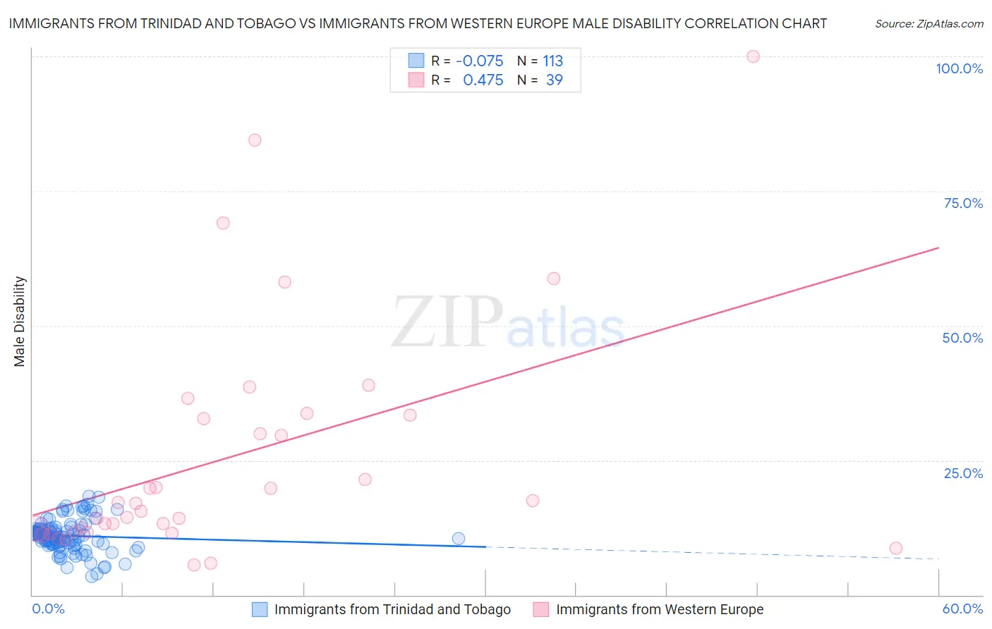 Immigrants from Trinidad and Tobago vs Immigrants from Western Europe Male Disability