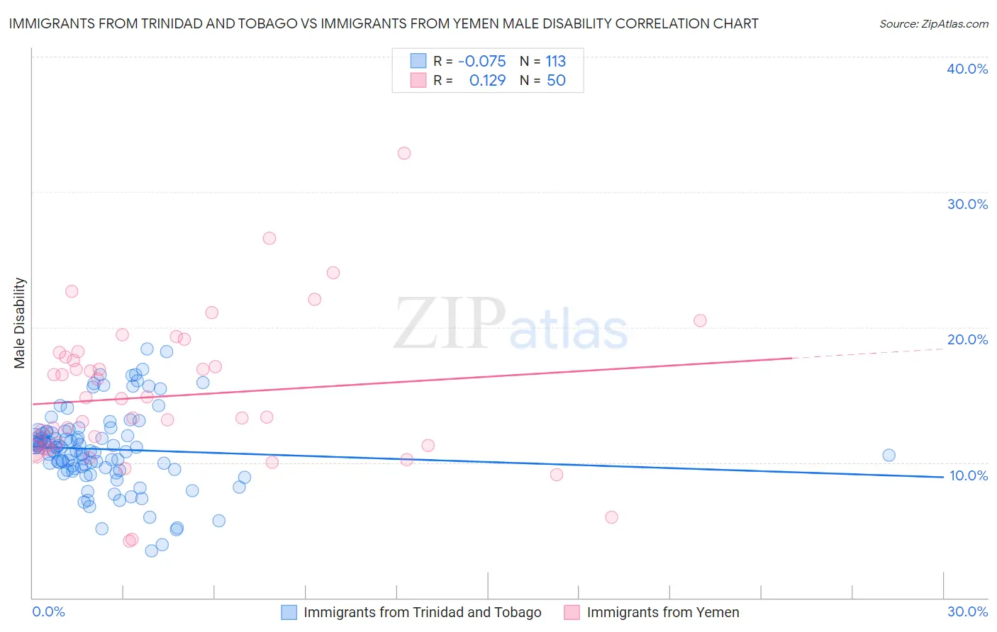 Immigrants from Trinidad and Tobago vs Immigrants from Yemen Male Disability