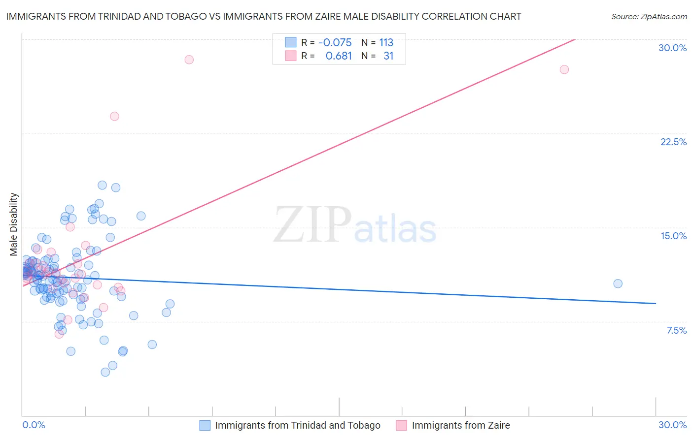 Immigrants from Trinidad and Tobago vs Immigrants from Zaire Male Disability