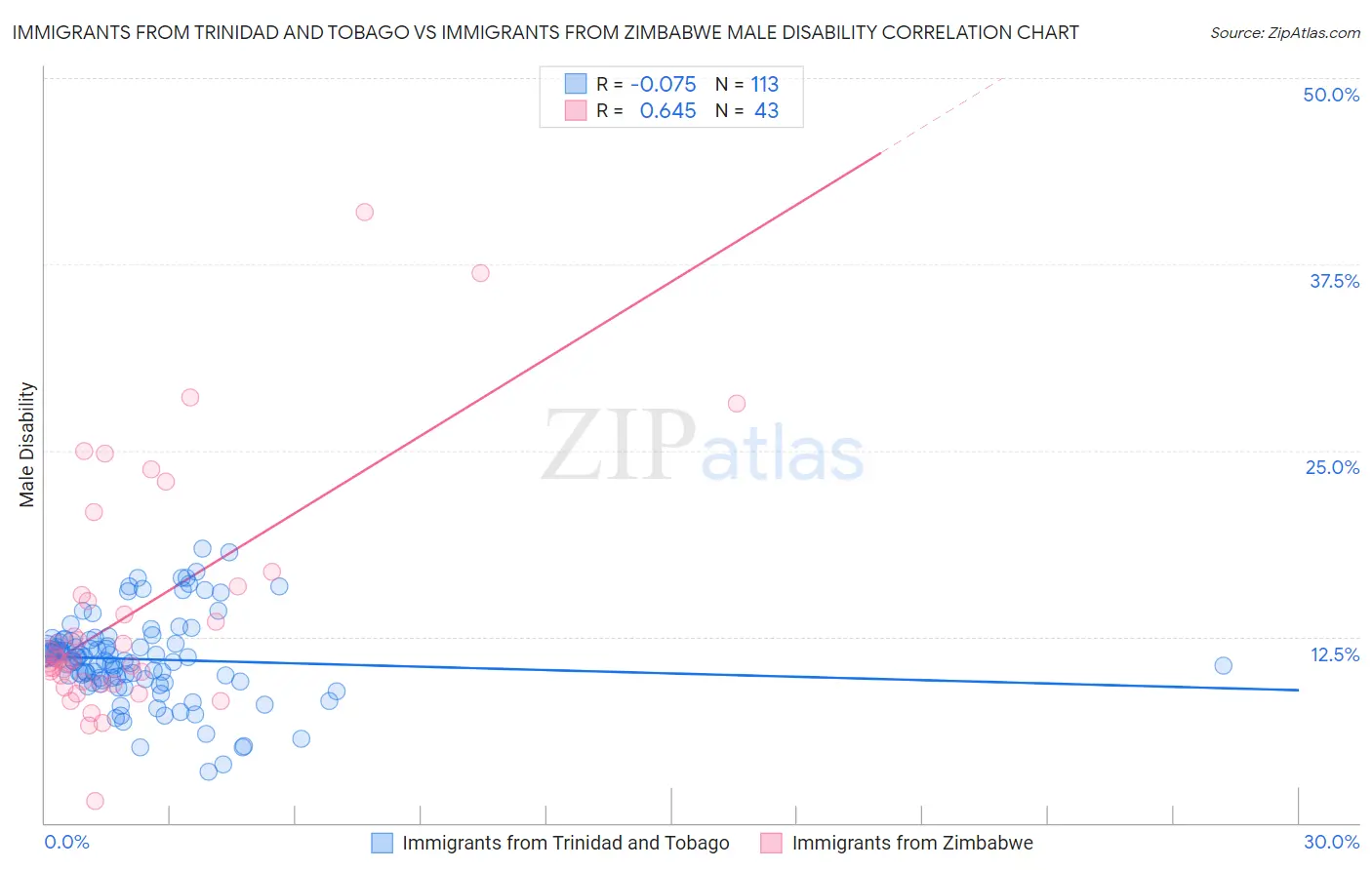 Immigrants from Trinidad and Tobago vs Immigrants from Zimbabwe Male Disability